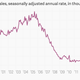 Image for article titled The 10 most important charts of the week